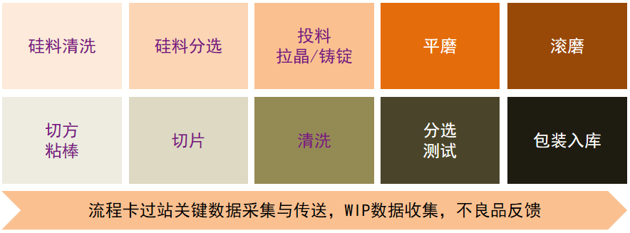 光伏行業MES系統解決方案