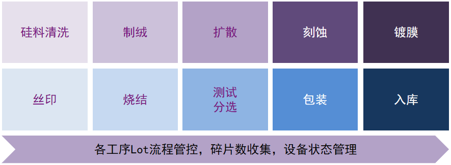光伏行業MES系統解決方案