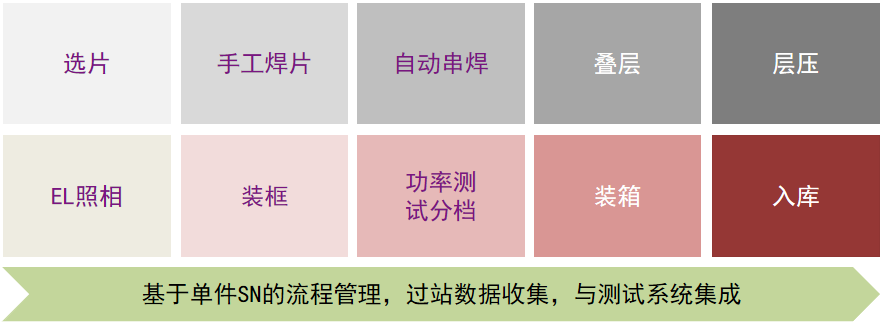 光伏行業MES系統解決方案